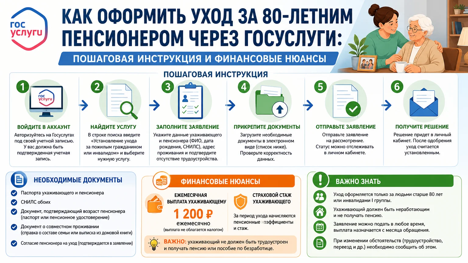 Как оформить уход за 80-летним пенсионером через Госуслуги: пошаговая инструкция и финансовые нюансы