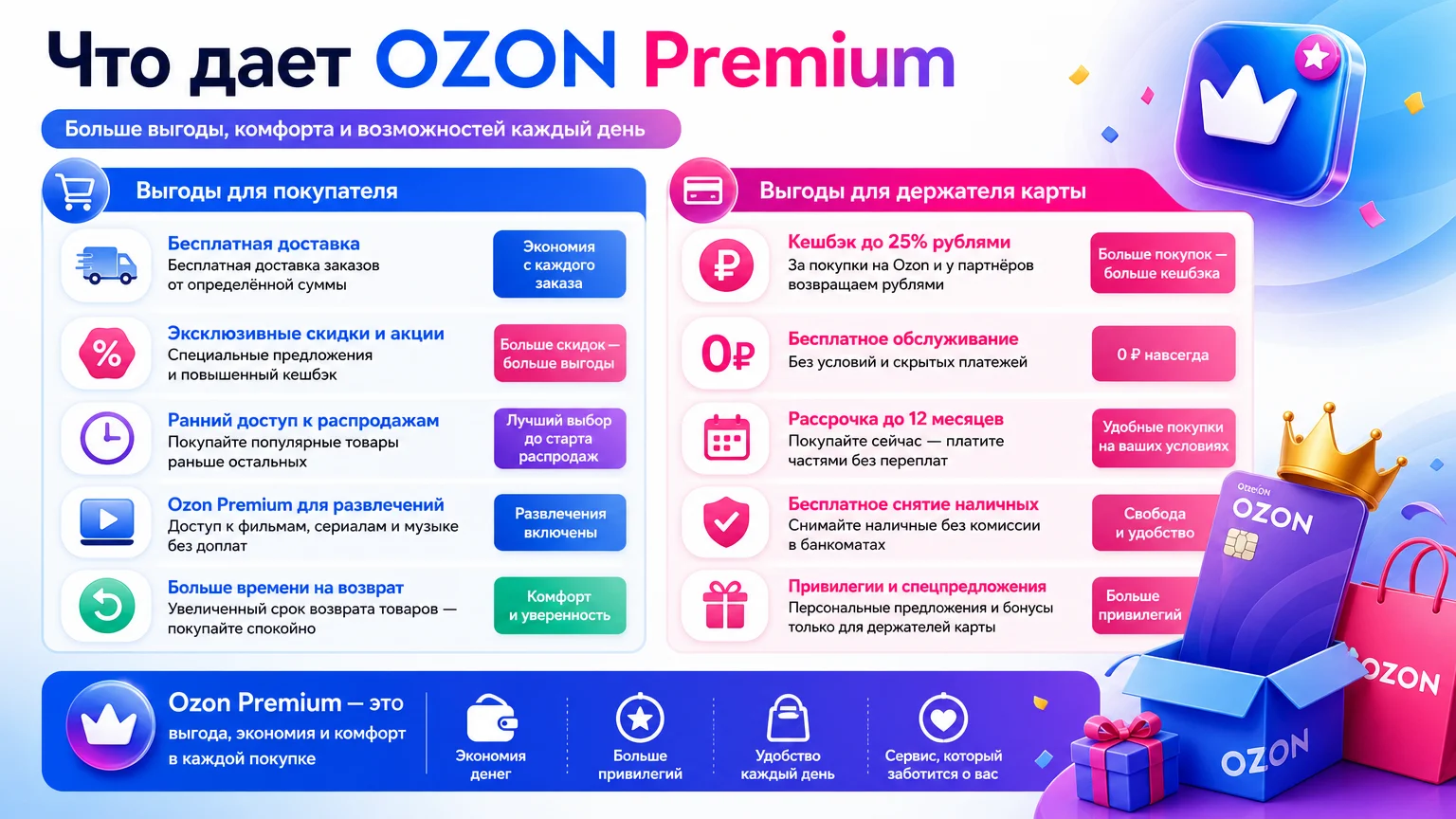Что дает Ozon Premium: какие выгоды получает покупатель и держатель карты