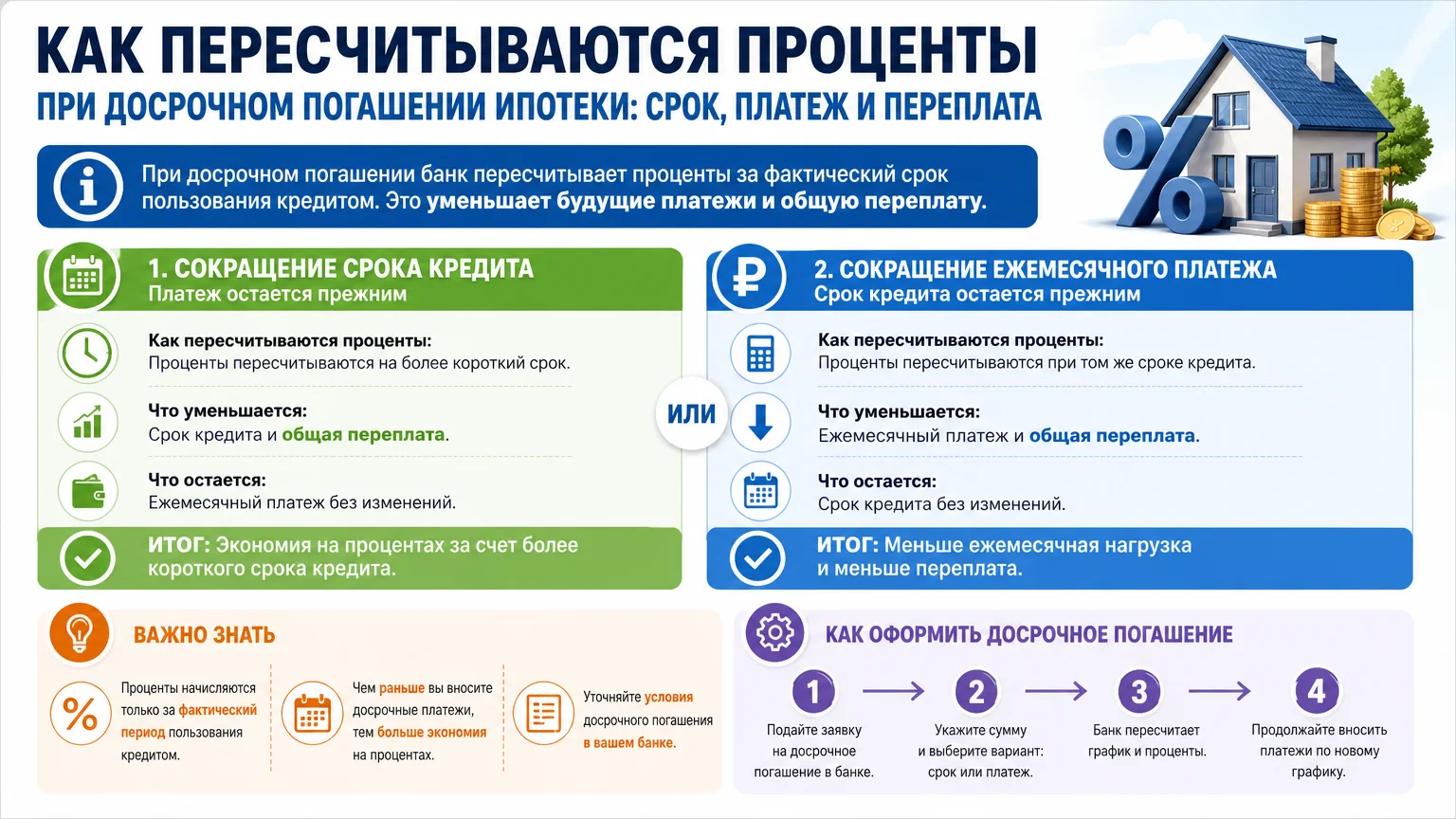 Как пересчитываются проценты при досрочном погашении ипотеки: срок, платеж и переплата