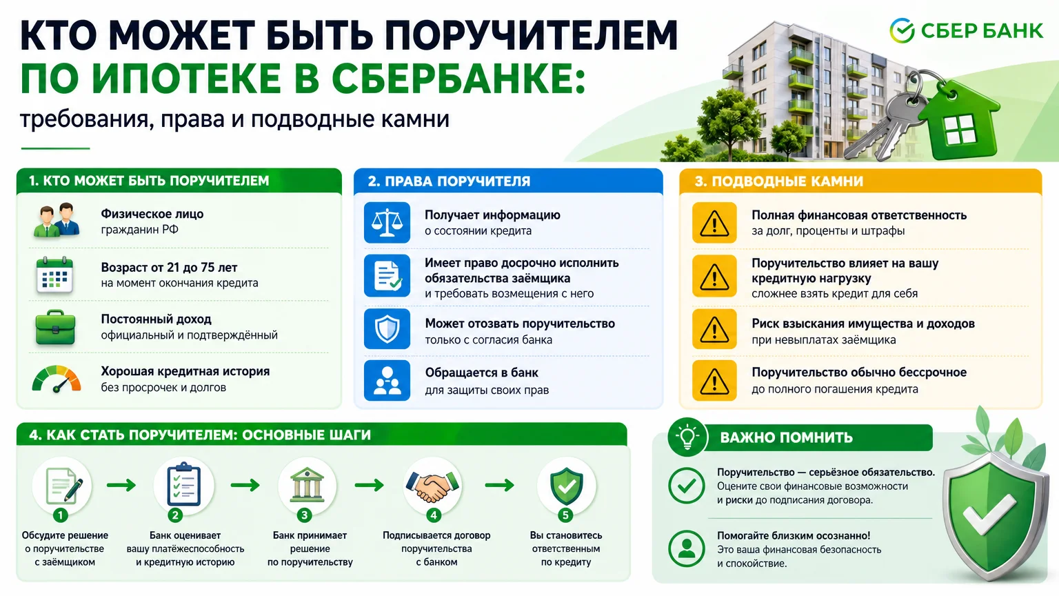 Кто может быть поручителем по ипотеке в СберБанке: требования, права и подводные камни