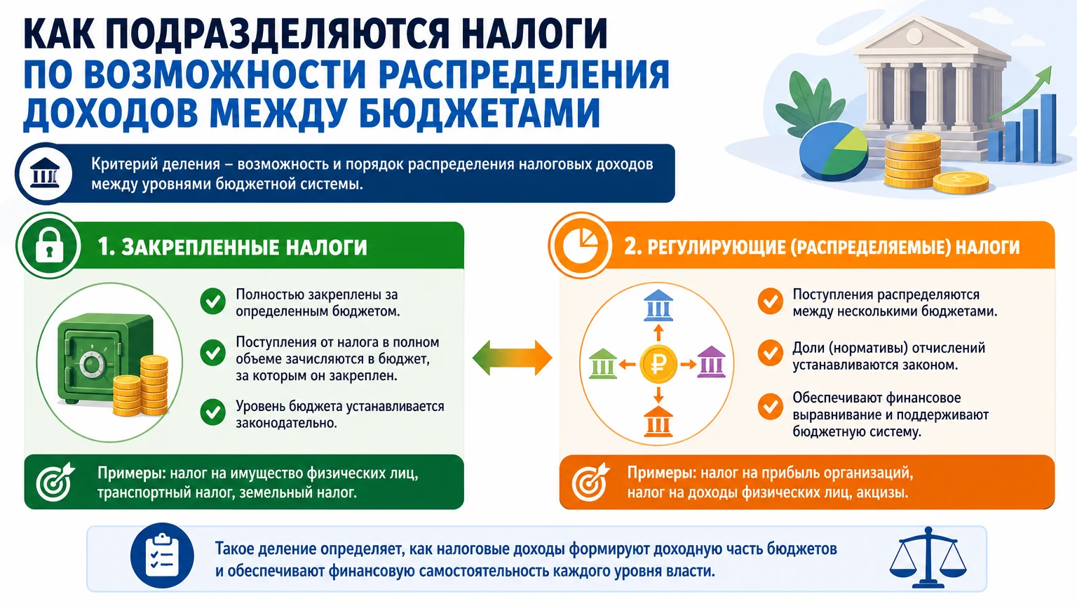 Как подразделяются налоги по возможности распределения доходов между бюджетами: закрепленные и регулирующие