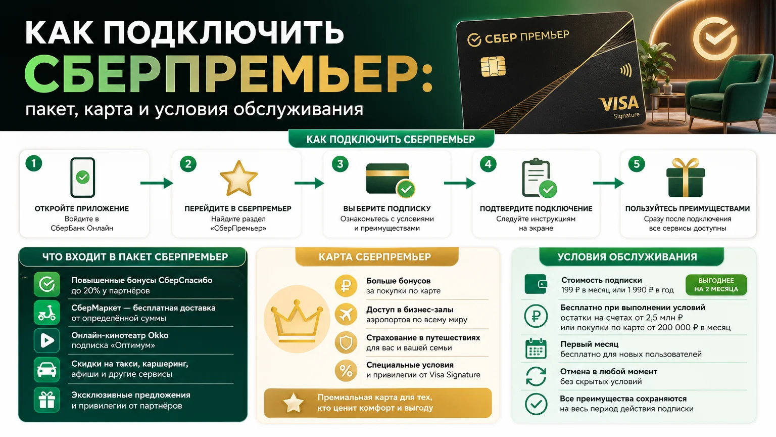 Как подключить СберПремьер: пакет, карта и условия обслуживания