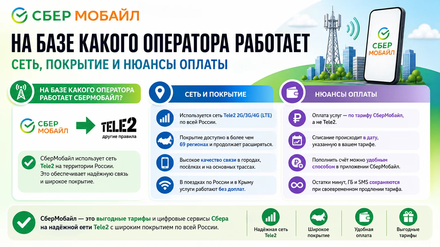 СберМобайл на базе какого оператора работает: сеть, покрытие и нюансы оплаты