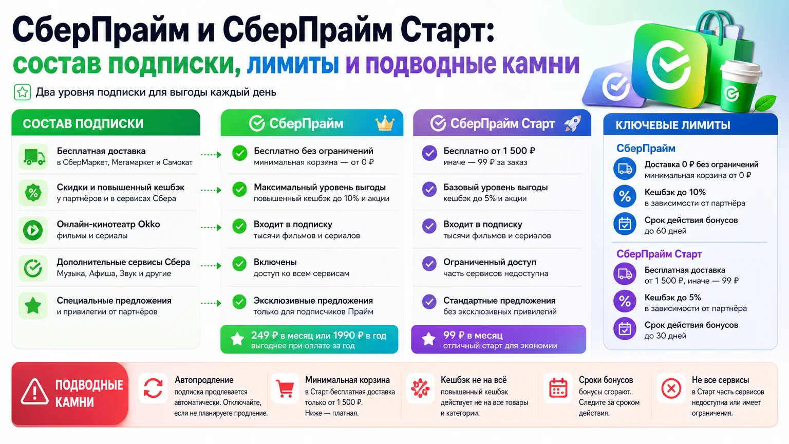 СберПрайм и СберПрайм Старт: состав подписки, лимиты и подводные камни