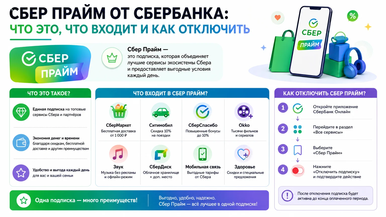 Сбер Прайм от Сбербанка: что это, что входит и как отключить