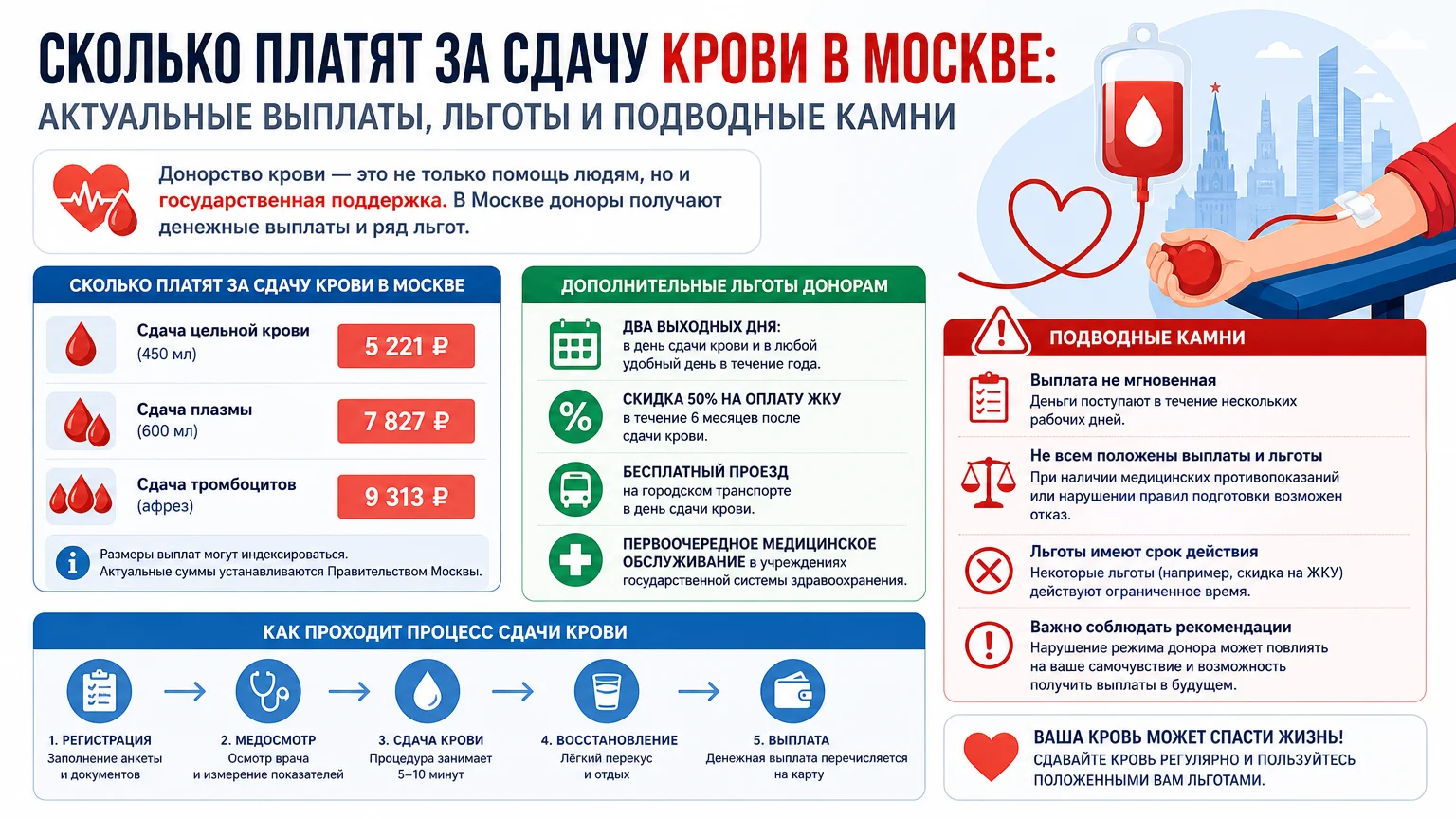 Сколько платят за сдачу крови в Москве: актуальные выплаты, льготы и подводные камни