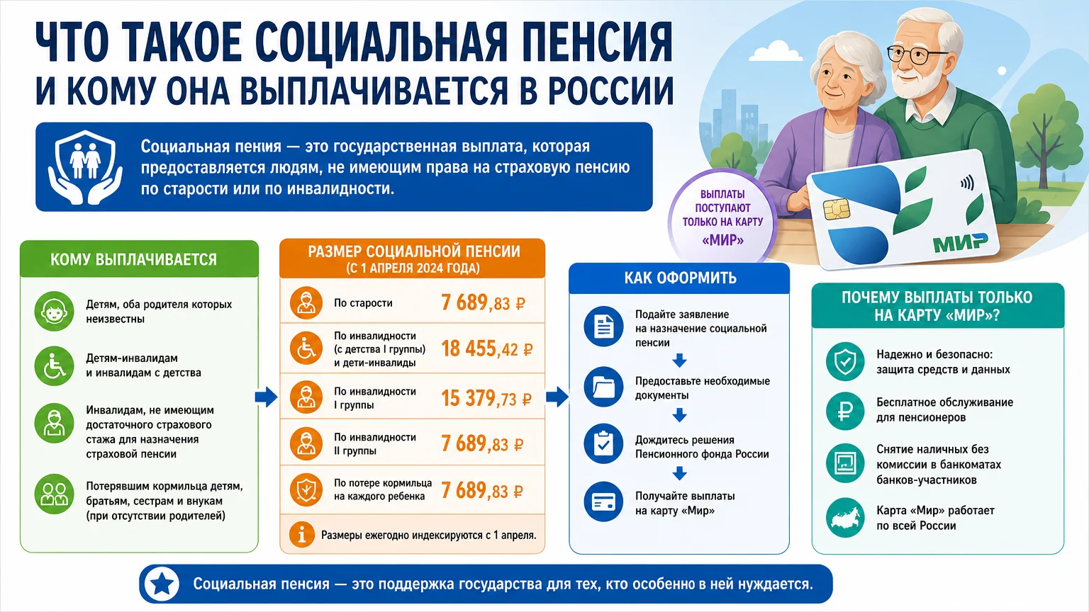 Что такое социальная пенсия и кому она выплачивается в России: размер, оформление и карта Мир