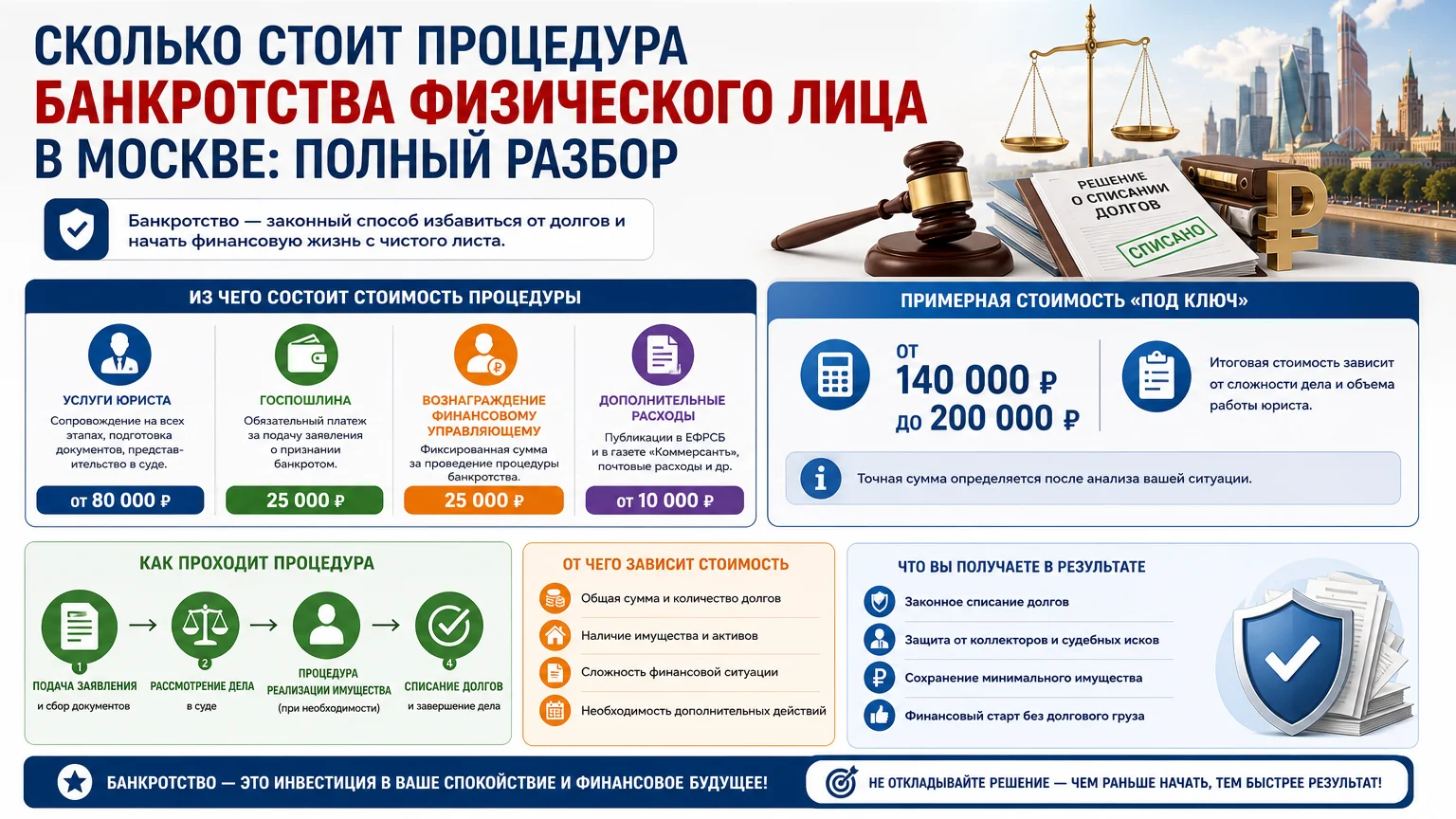 Сколько стоит процедура банкротства физического лица в Москве: полный разбор