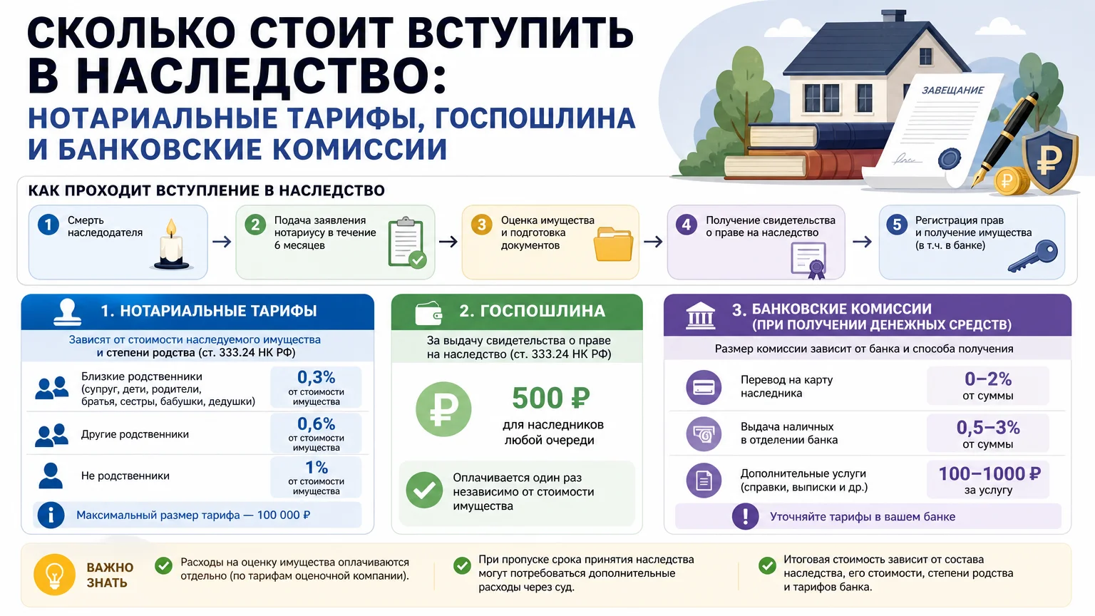 Сколько стоит вступить в наследство: нотариальные тарифы, госпошлина и банковские комиссии