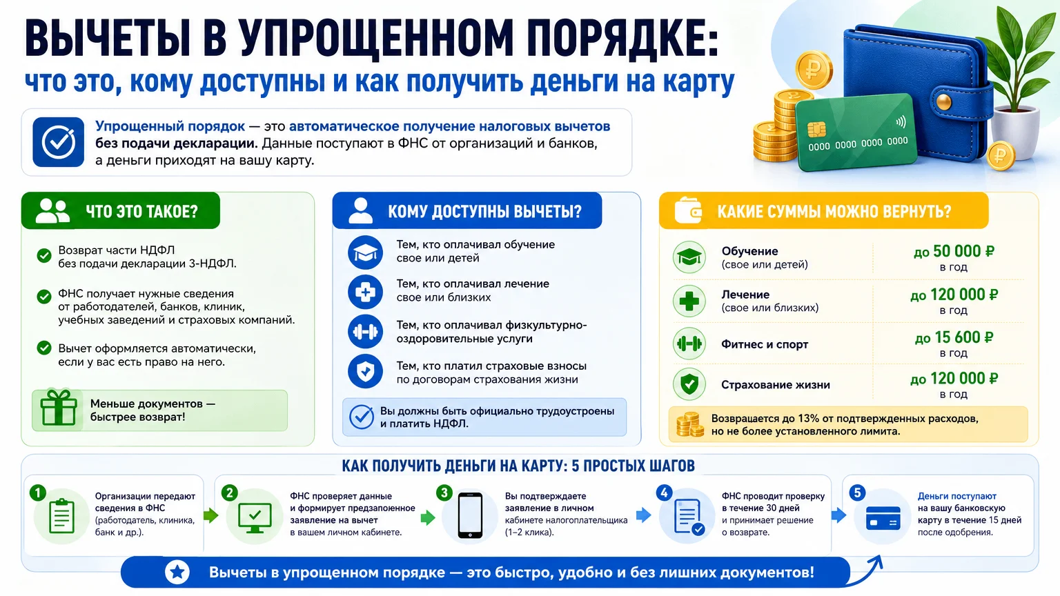 Вычеты в упрощенном порядке: что это, кому доступны и как получить деньги на карту