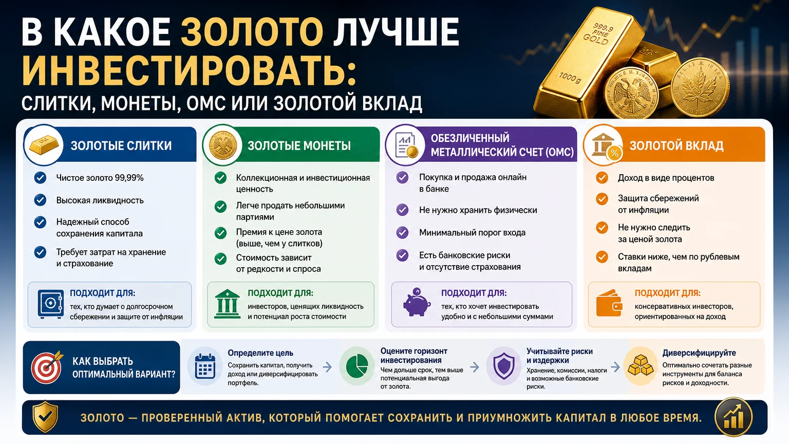 В какое золото лучше инвестировать: слитки, монеты, ОМС или золотой вклад