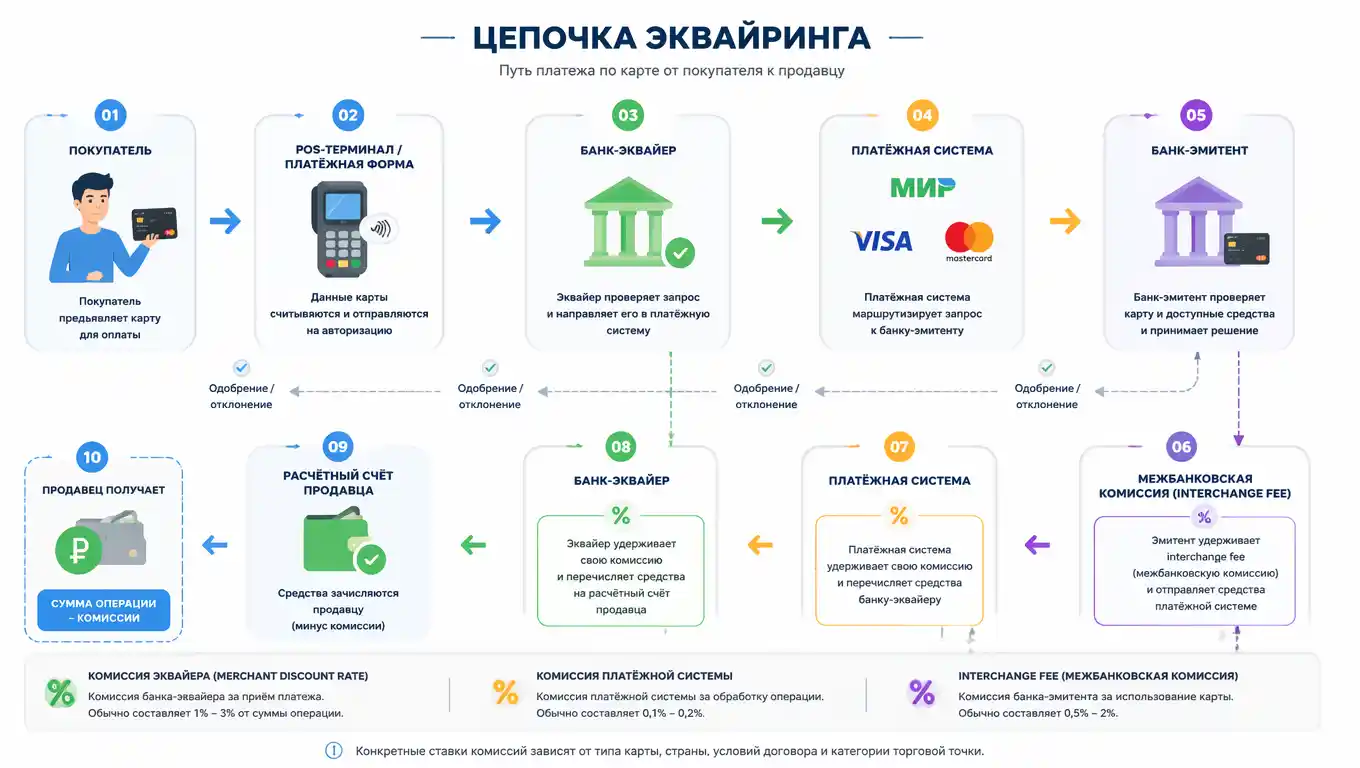 Эквайринг: что это такое простыми словами и как подключить малому бизнесу