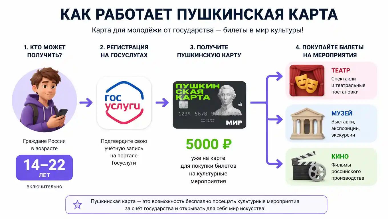 Пушкинская карта: 5000 ₽ на культуру без подвоха — инструкция для подростков
