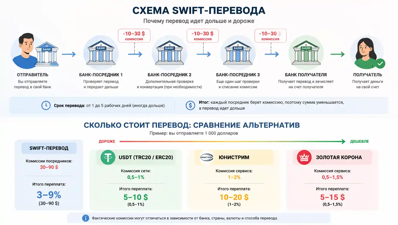 SWIFT-перевод из России за границу: инструкция по выживанию без сюрпризов